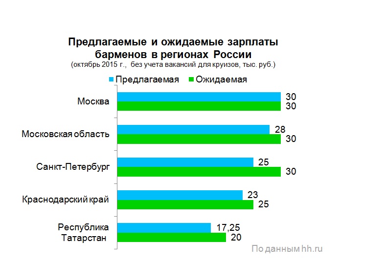 Средняя зарплата бармена. Сколько зарабатывает бармен.