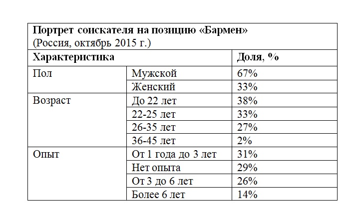 Сколько получают бармены. Сколько зарабатывает бармен. Средняя зарплата бармена.