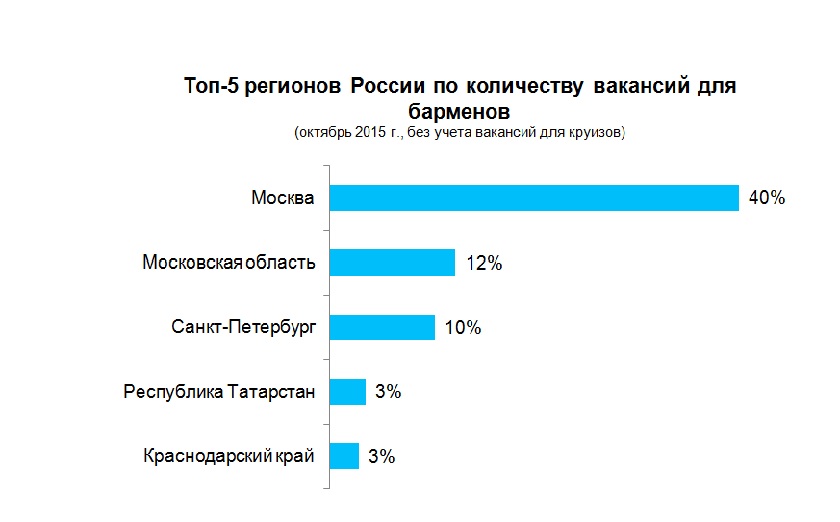 Сколько зарабатывает донк. Средняя зарплата бармена в России. Анализ рынка заработных плат. Сколько зарабатывают бармены в России. Исследование рынка заработной платы.