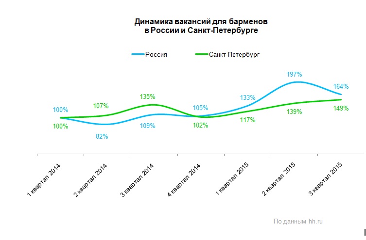 сколько зарабатывает бармен, динамика вакансий для барменов России 2015 год