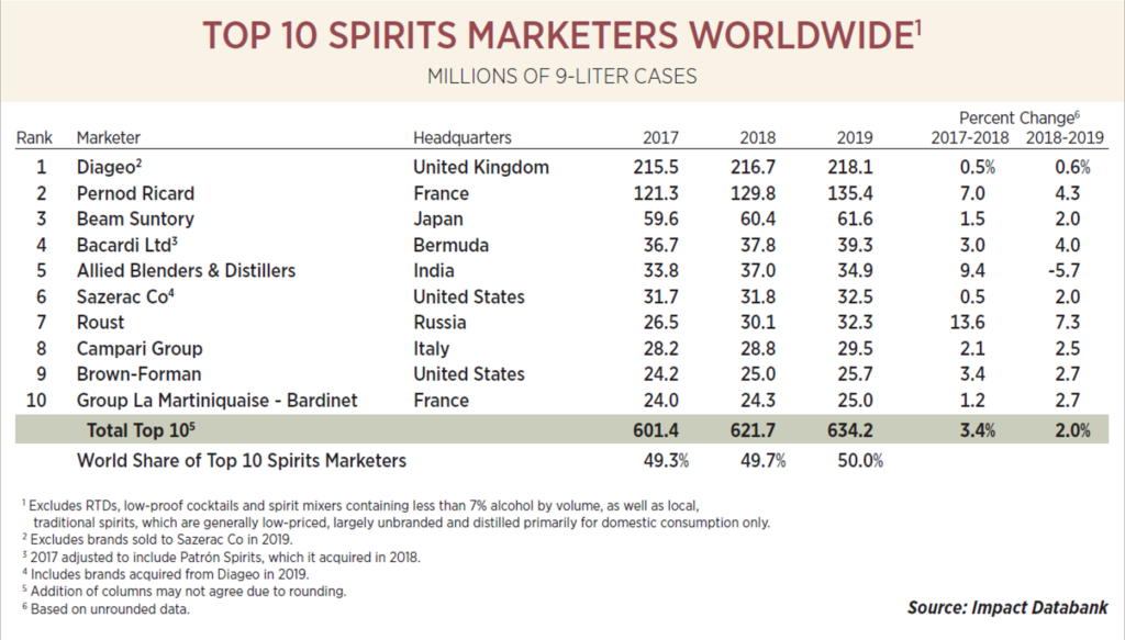 мировой рейтинг, крупнейшие алкогольные компании мира,Diageo, Pernod Ricard, Beam Suntory,Группа компаний «Руст», Campari Group, Brown-Forman, Shanken's IMPACT